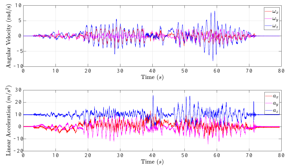 Two Indoor-C IMU plots show three-axis angular velocity in rad/s and linear acceleration in meters per second squared over time.