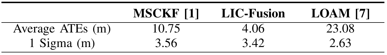 Outdoor results table listing average ATEs and one-sigma variability in meters for MSCKF, LIC-Fusion and LOAM.