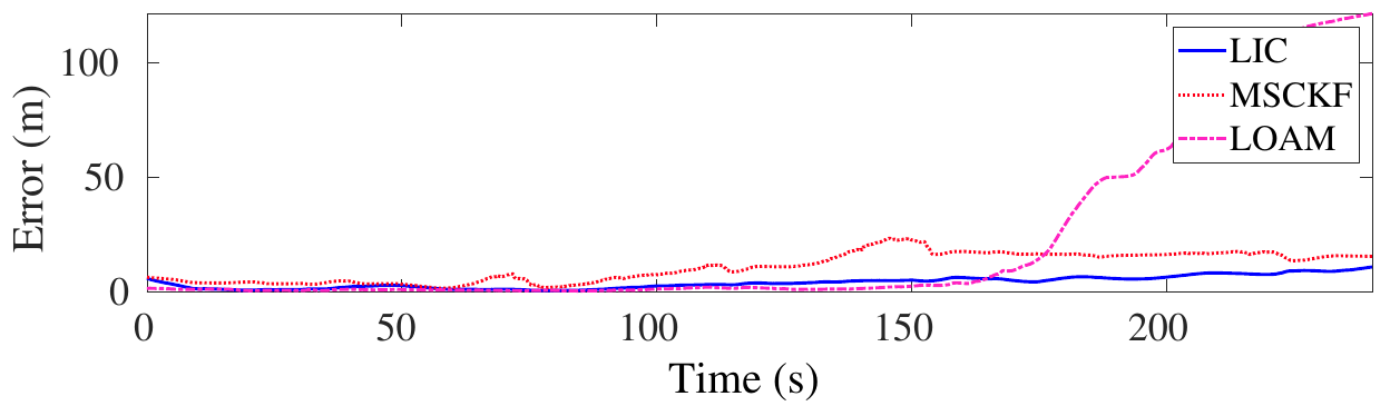 Outdoor error-versus-time plot with blue LIC, dotted red MSCKF and dash-dot magenta LOAM curves; the axis says Error (m).