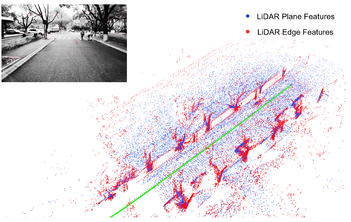 A street image with sparse visual marks accompanies a LiDAR point display: red edge points, blue plane points and a green estimated trajectory.