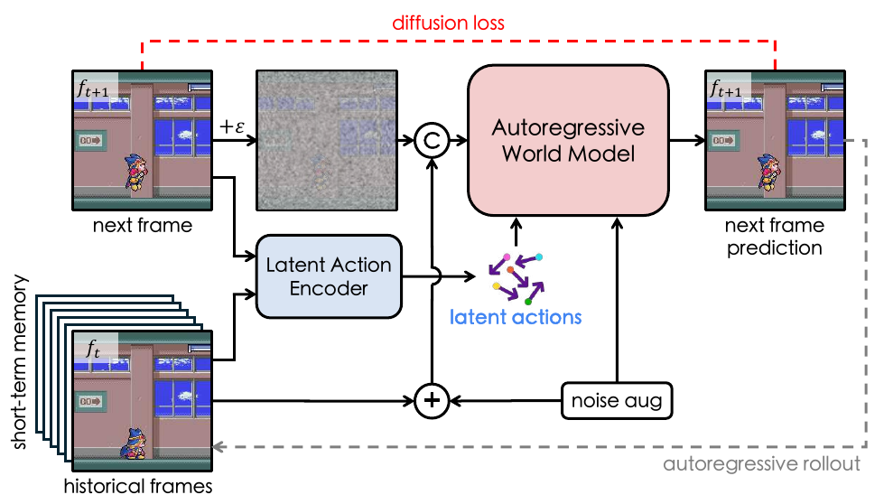 A training next frame is noised and concatenated with augmented historical frames. An extracted latent action conditions the world model. A dashed loop returns its next-frame prediction to memory.