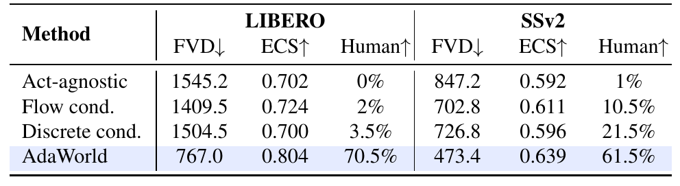 Action transfer table comparing action-agnostic, flow-conditioned, discrete-conditioned and AdaWorld models on LIBERO and SSv2 using FVD, ECS and human success.