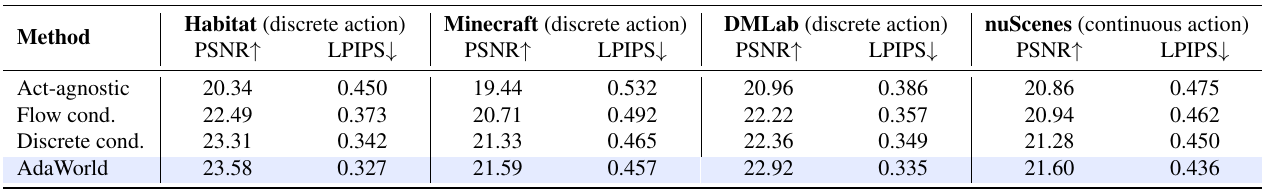 Prediction quality after adaptation to Habitat, Minecraft, DMLab and nuScenes. AdaWorld has the highest PSNR and lowest LPIPS in all four environments.