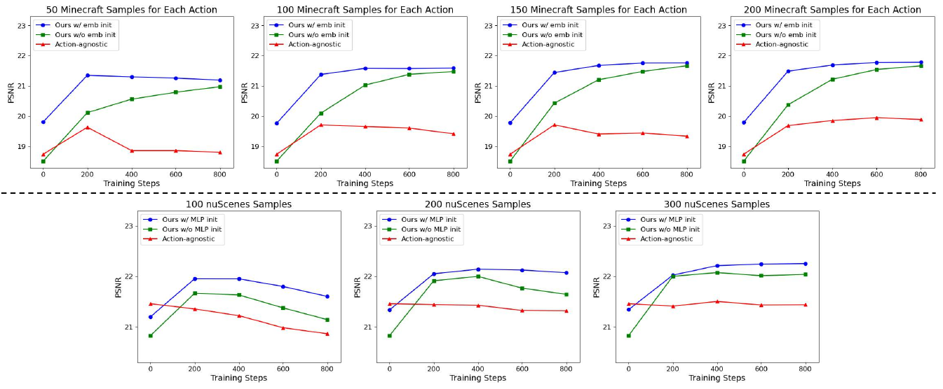 Seven PSNR-versus-training-step plots compare data-initialized AdaWorld, AdaWorld without interface initialization and action-agnostic pretraining at several Minecraft and nuScenes sample budgets.