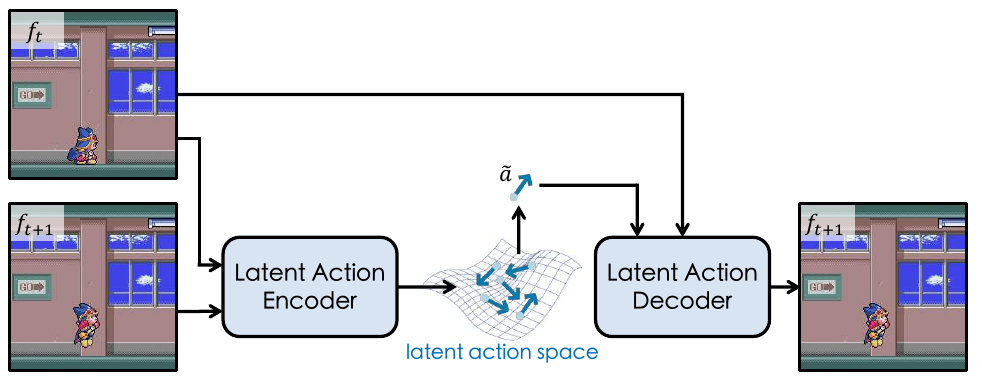 Two game frames enter a latent action encoder. A sampled action and a direct connection from the earlier frame enter the decoder, which predicts the later frame.