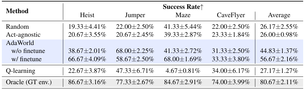 Success rates with standard errors for four Procgen games. AdaWorld is shown with and without finetuning, alongside random, action-agnostic, Q-learning and oracle simulator baselines.
