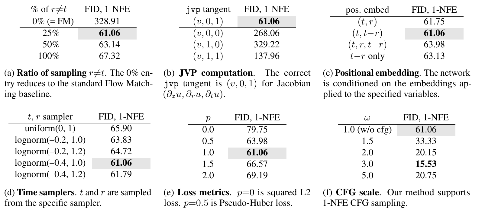 Six ablation tables report one-evaluation FID for unequal-time ratios, JVP tangents, positional embeddings, time samplers, loss powers and guidance scales.