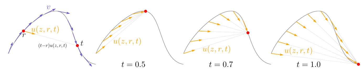 Four flow diagrams contrast purple instantaneous tangent arrows with orange average-velocity arrows aligned with chords between times r and t.