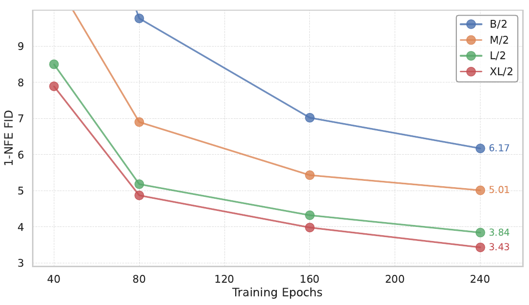 Line chart of one-evaluation ImageNet FID against training epochs for B/2, M/2, L/2 and XL/2, ending at 6.17, 5.01, 3.84 and 3.43.