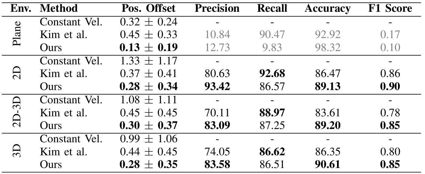 Position offsets and failure-classification precision, recall, accuracy and F1 for constant velocity, Kim et al. and the proposed FDM across Plane, 2D, 2D-3D and 3D environments.