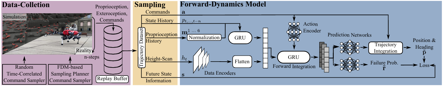 Training pipeline with simulation and real data feeding replay, history and height encoders, action-conditioned forward recurrence, pose integration and a failure-probability head.