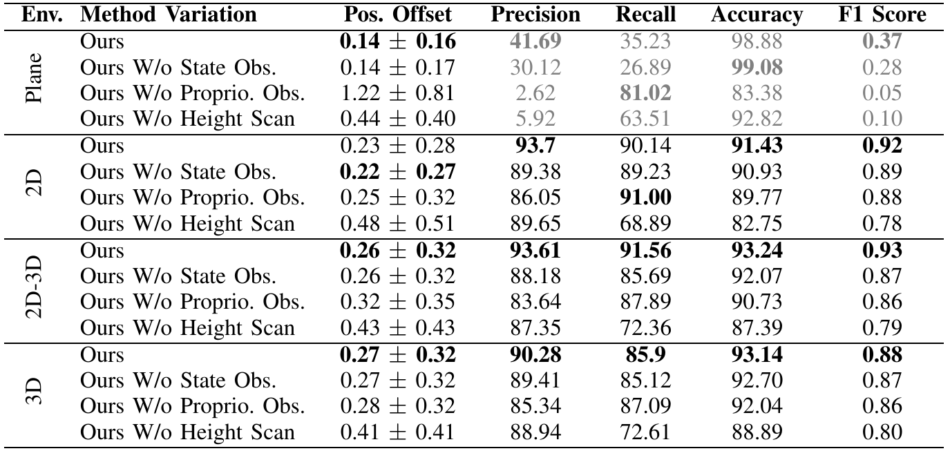 Four environment blocks compare the full model against removal of state observations, proprioception or height scans using position offset and failure-classification metrics.