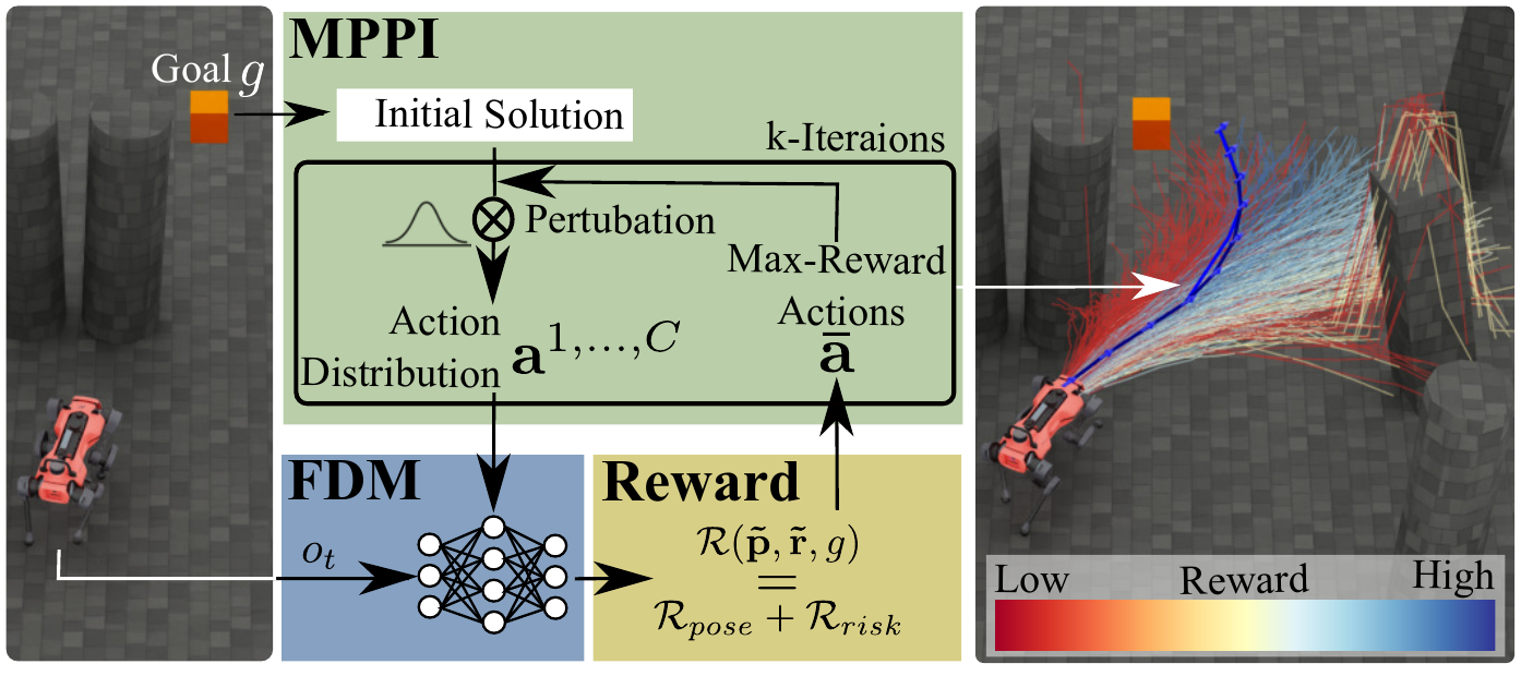 MPPI perturbs an initial action solution, sends candidates and observations through the FDM, scores predicted poses and risk, and feeds maximum-reward actions back into the search.