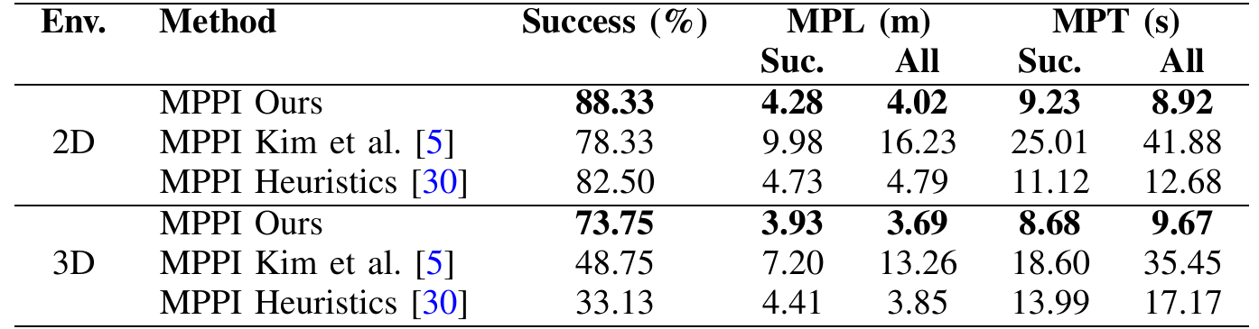 MPPI navigation success, mean path length and mean path time for the proposed FDM, Kim's FDM and a heuristic traversability baseline in 2D and 3D simulation.