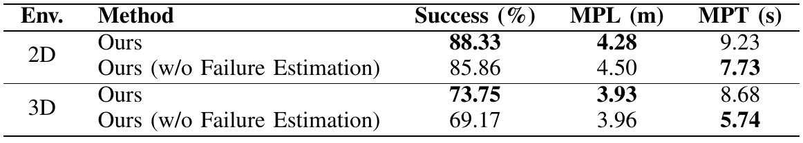 Planning success, mean path length and time with and without failure estimation, showing higher success but longer times when risk is included.