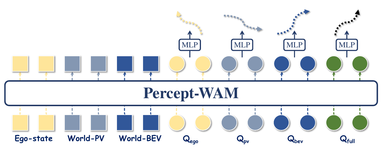 Ego-state, World-PV and World-BEV square tokens accompany four circular query groups; each query group passes through Percept-WAM and an MLP to produce a colored trajectory.