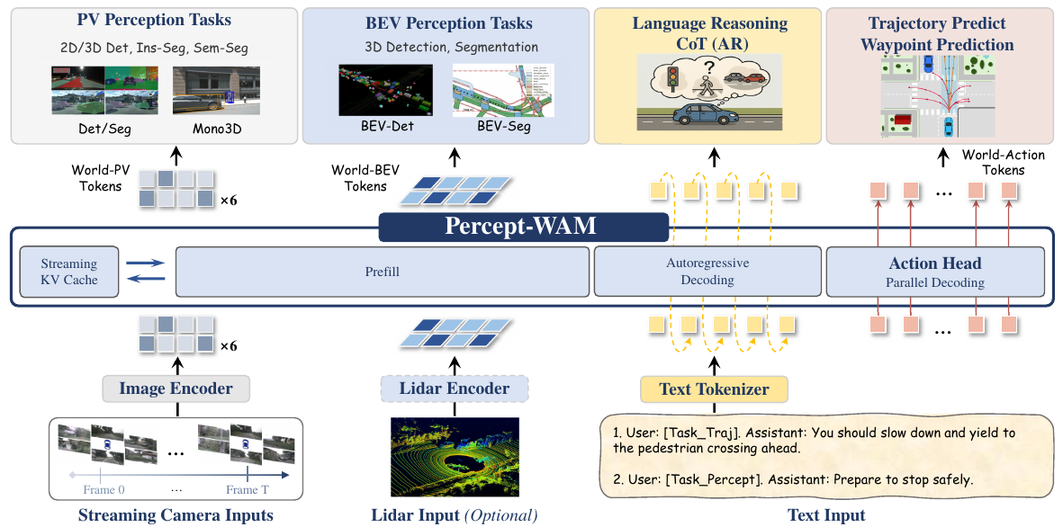 Streaming camera, optional LiDAR and text inputs enter a shared Percept-WAM backbone; upper branches show PV perception, BEV perception, autoregressive language and parallel waypoint decoding, with a bidirectional KV-cache connection.