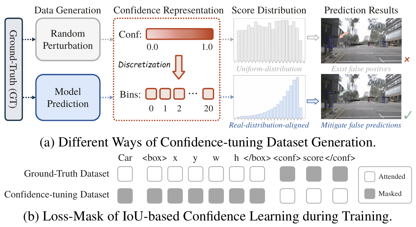 Panel a contrasts randomly perturbed and model-predicted confidence examples; panel b shows complementary gray loss-masked tokens for ground-truth and confidence-tuning examples, with a white/gray legend.