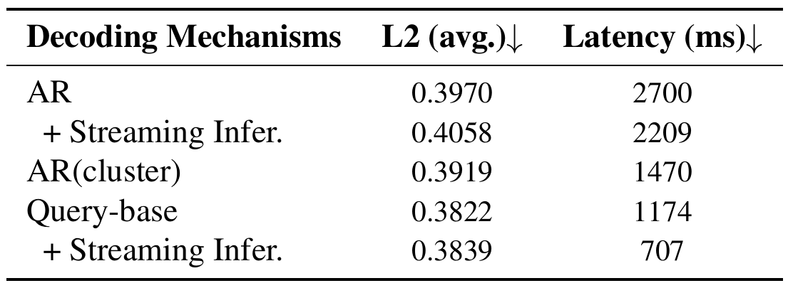 nuScenes validation table compares direct autoregression, clustered autoregression and query-based trajectory decoding, with streaming variants and columns for average L2 and latency in milliseconds.