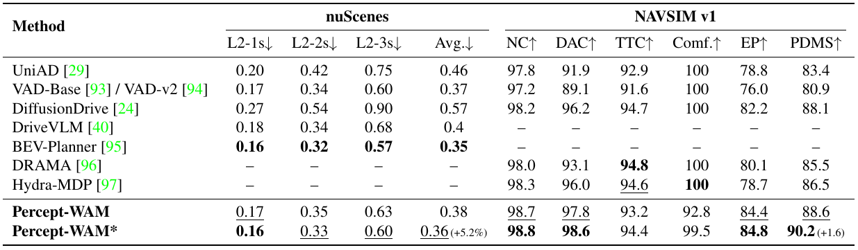 Trajectory benchmark table with nuScenes L2 errors at one, two and three seconds and NAVSIM v1 component scores and PDMS; final rows distinguish Percept-WAM and its starred two-stage version.
