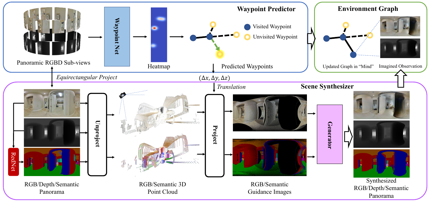 Two linked pipelines turn RGBD subviews into waypoint candidates and use point-cloud projection plus a generator to attach imagined panoramic observations to a hypothetical environment graph.