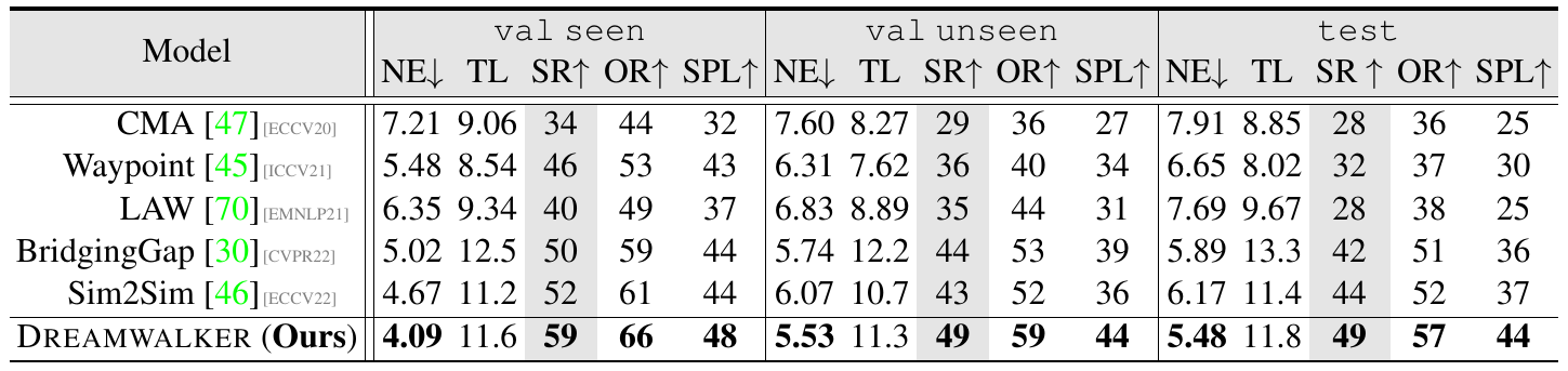 VLN-CE comparison table with seen validation, unseen validation and test columns; DREAMWALKER reports SR 59, 49 and 49 and SPL 48, 44 and 44.