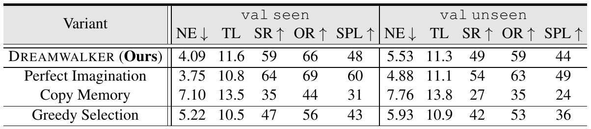 Component comparison showing ordinary DREAMWALKER, Perfect Imagination, Copy Memory and Greedy Selection across seen and unseen navigation metrics.