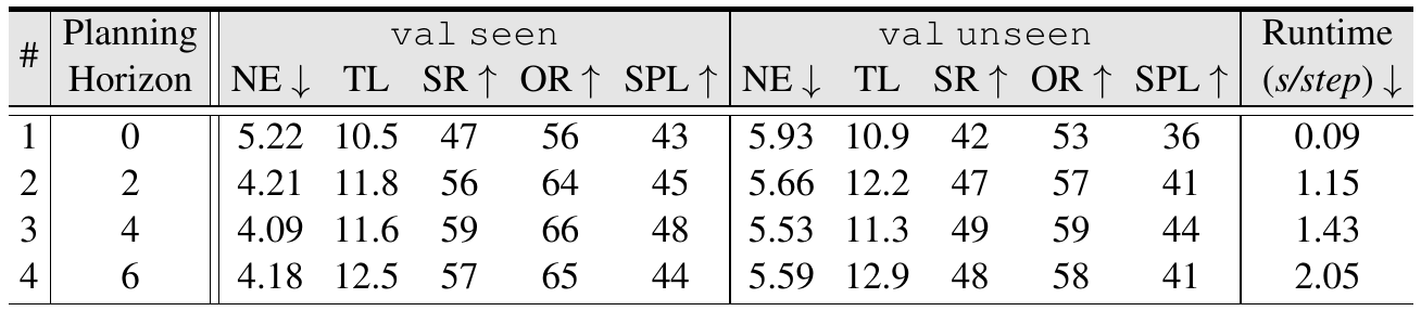 Planning horizons zero, two, four and six give unseen success rates 42, 47, 49 and 48, with runtimes 0.09, 1.15, 1.43 and 2.05 seconds per step.