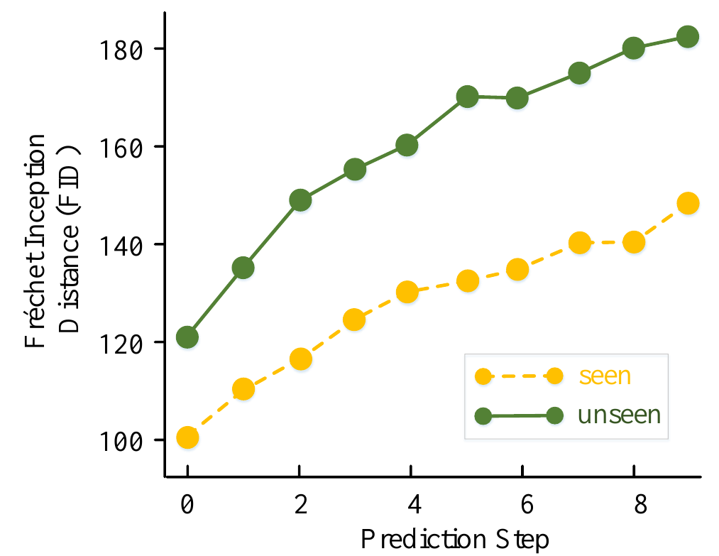 FID versus prediction step: a green unseen curve lies above a yellow dashed seen curve, and both generally rise with deeper prediction.