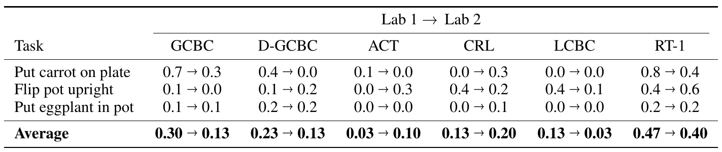 Three manipulation tasks compare Lab 1 to Lab 2 for six methods; each cell contains a directional pair and the bottom row reports averages.