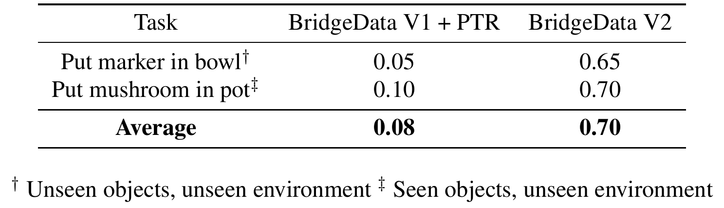 GCBC on V1 plus PTR versus V2: marker success 0.05 versus 0.65, mushroom success 0.10 versus 0.70; the printed V2 average is 0.70.