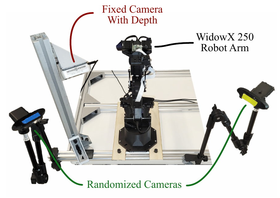 A WidowX 250 arm between two movable cameras, with a fixed depth-camera view marked behind the workspace.