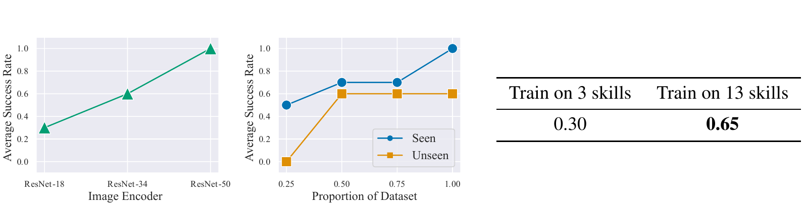 Two GCBC line plots vary ResNet encoder and dataset fraction; a companion table compares success 0.30 with three skills against 0.65 with thirteen.