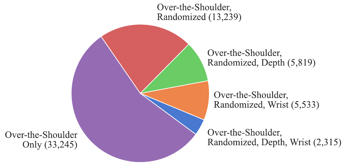 A pie chart of five sensor combinations, dominated by 33,245 trajectories labeled over-the-shoulder only; all-modality data are labeled 2,315.