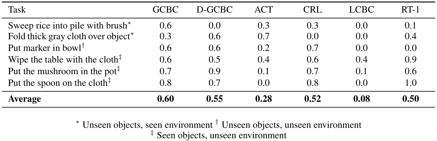 Success rates for six policies on six unseen-task conditions, with novelty footnotes and averages ranging from 0.08 for LCBC to 0.60 for GCBC.
