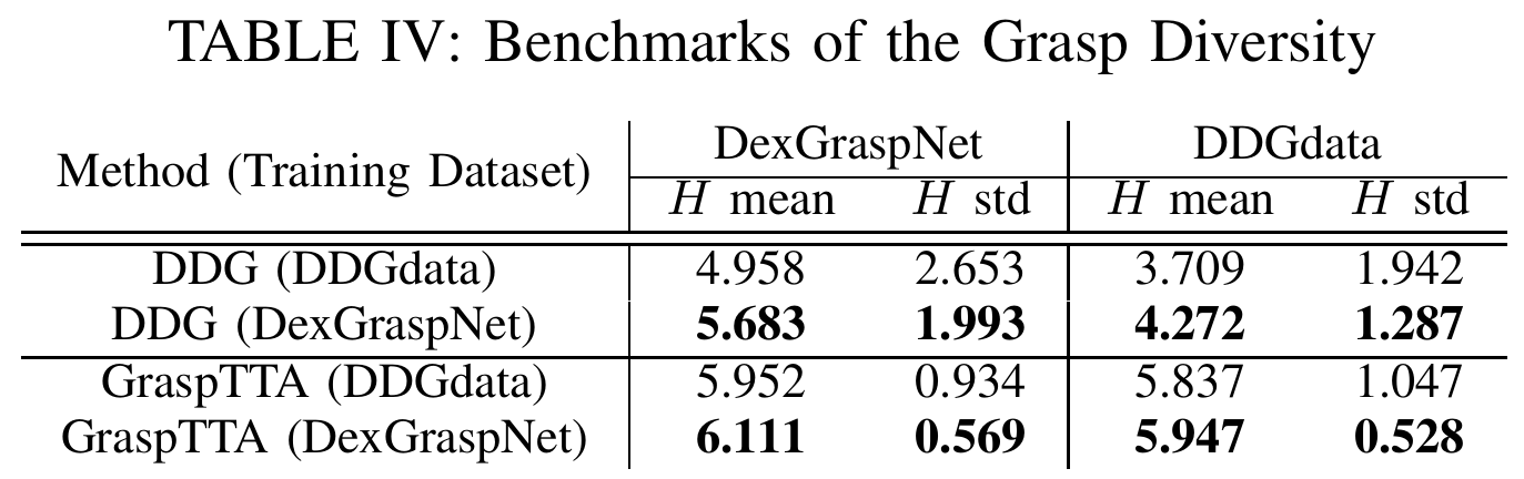 Table of mean and standard deviation of joint entropy for both methods, two training datasets and two test datasets; DexGraspNet training raises each reported mean and lowers each reported standard deviation.