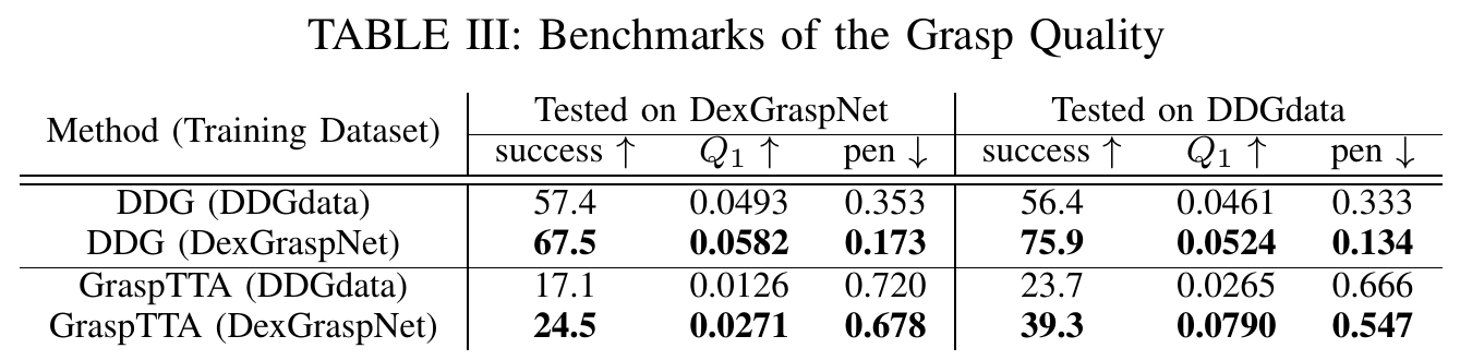 Four benchmark rows compare DDG and GraspTTA trained on either dataset across two test datasets, with success percentage, Q1 and penetration columns.