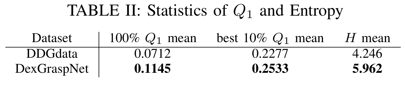 Two-row table reports all-grasp and best-ten-percent mean Q1 plus mean entropy for DDGdata and DexGraspNet; DexGraspNet has higher values in all three columns.