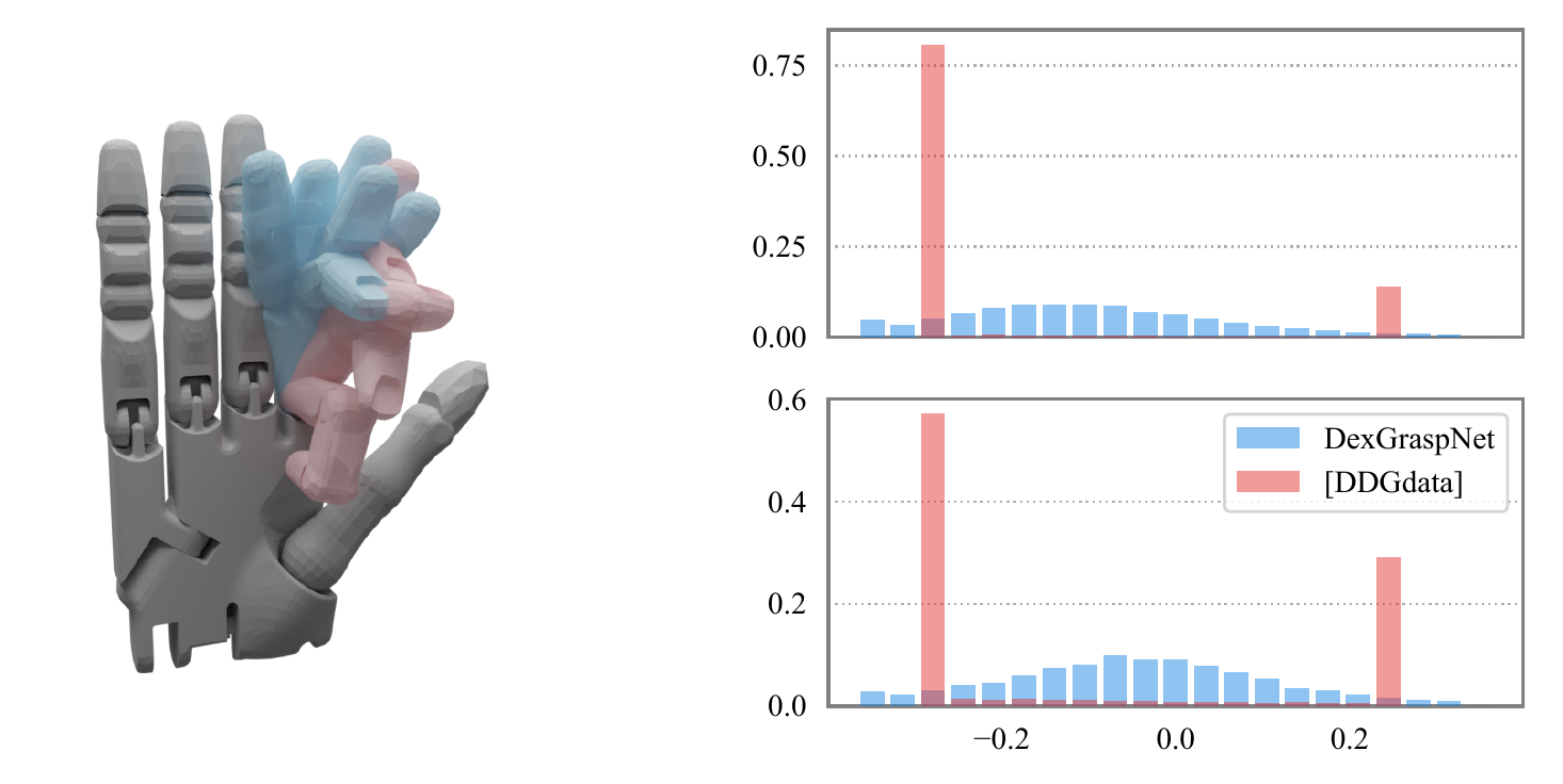 Overlaid finger poses and two joint-angle histograms compare blue DexGraspNet samples with red DDGdata samples; red distributions have sharp peaks while blue distributions are more spread out.