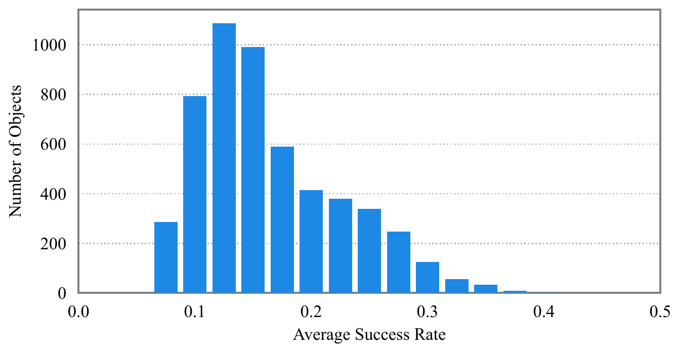 Histogram of object counts against average grasp-generation success rate, with most objects concentrated around low fractional success rates and a tail toward higher yield.