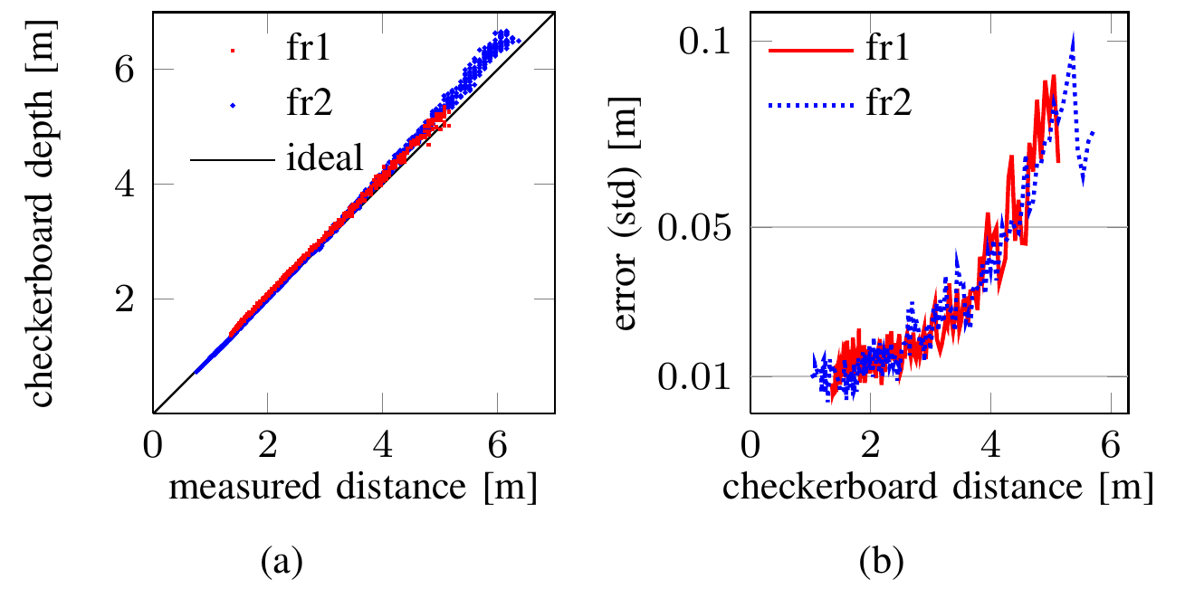 Left plot compares measured Kinect distance with checkerboard depth for fr1 and fr2 against an ideal diagonal; right plot shows depth standard deviation increasing with checkerboard distance.