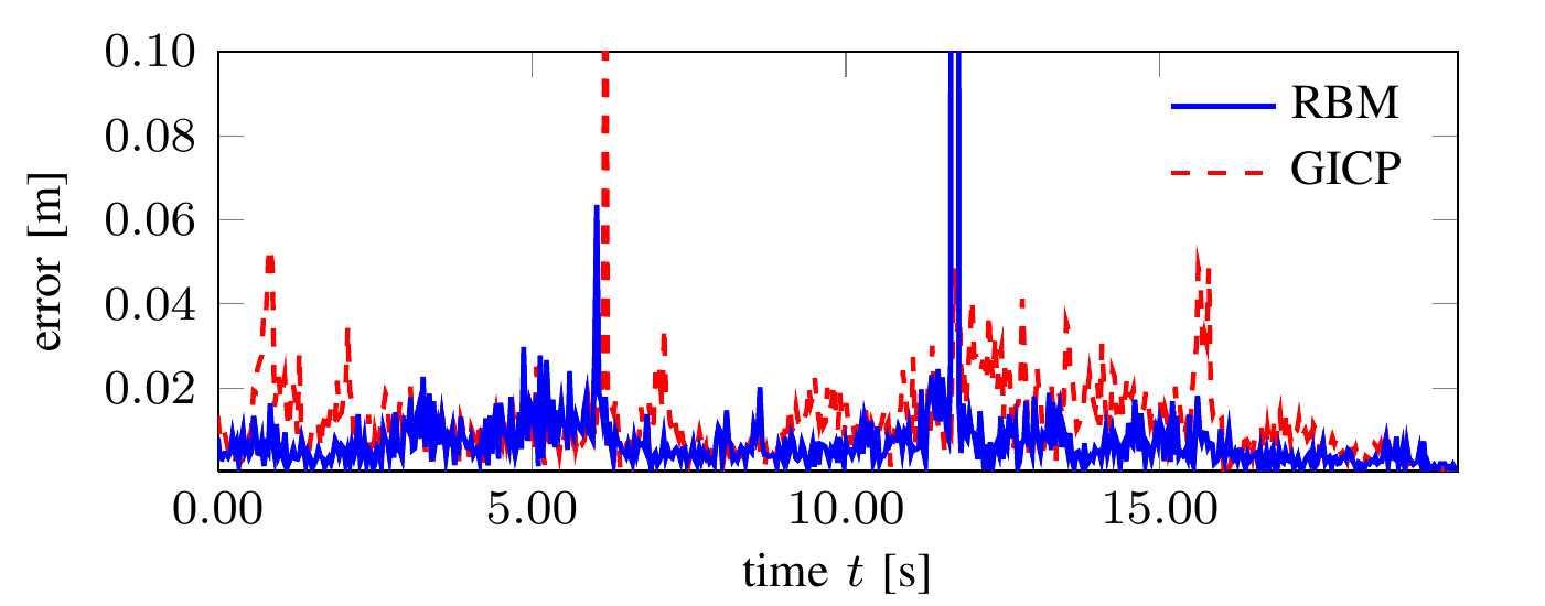 Relative pose error over time for fr1/desk, with a solid blue RBM curve and dashed red GICP curve; both have spikes reaching the original plot's upper boundary.