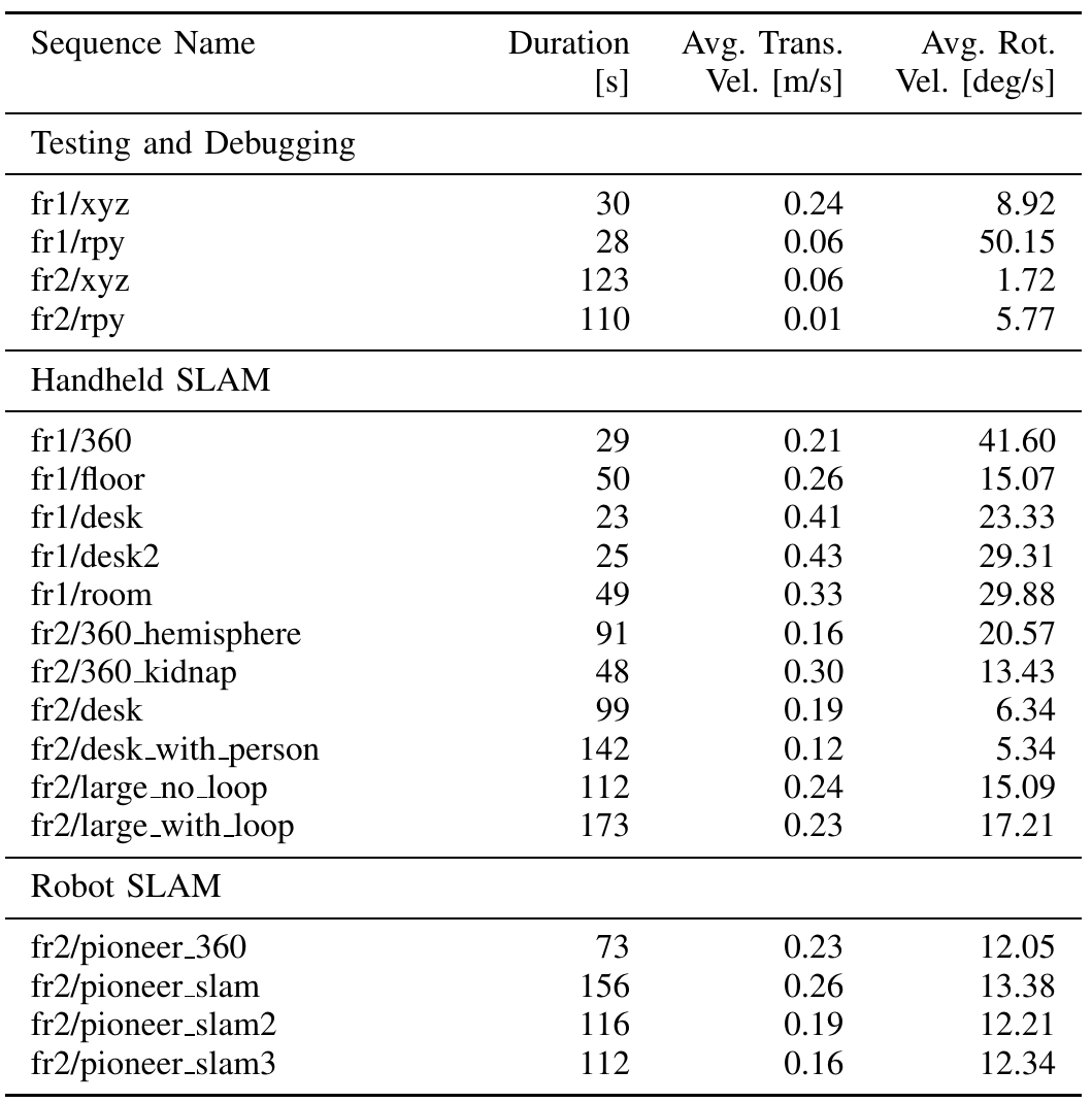Sequence table grouped into Testing and Debugging, Handheld SLAM and Robot SLAM, with duration, mean translational velocity and mean rotational velocity columns.