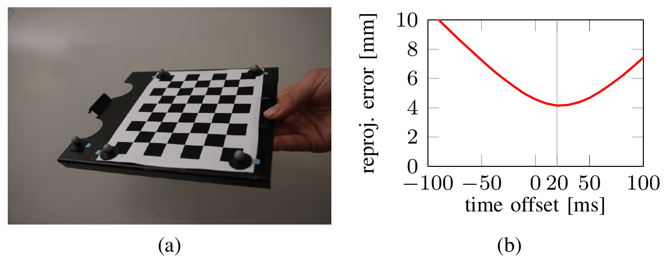 A reflective-marker checkerboard is shown beside a red residual curve over time offsets from minus 100 to plus 100 milliseconds, with a minimum near plus 20 milliseconds.