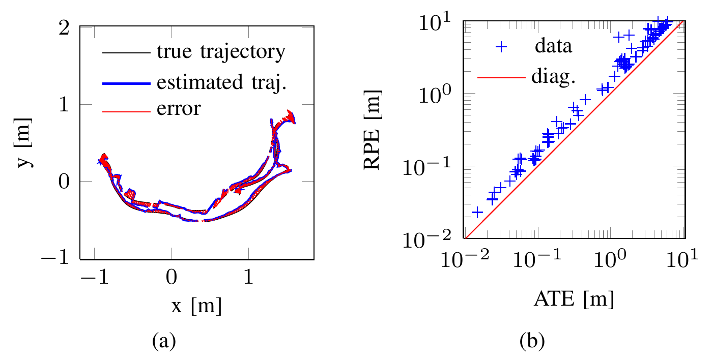 Left panel overlays true and aligned estimated fr1/desk2 trajectories with red positional residuals; right panel compares ATE and RPE on logarithmic axes against an equality diagonal.