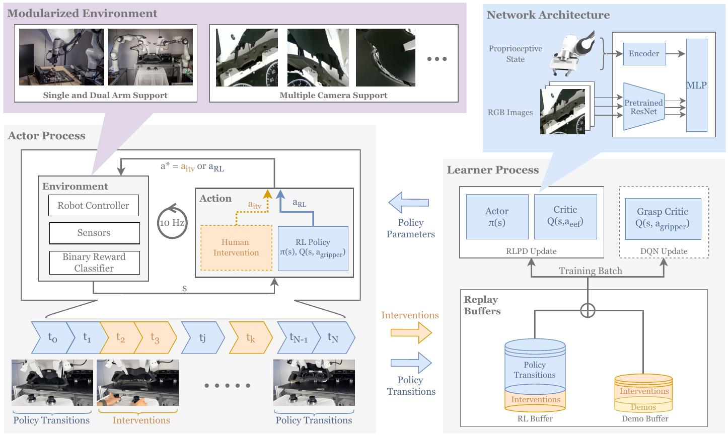 Actor and learner processes communicate through policy parameters and two replay buffers; orange intervention transitions appear in both buffers, while blue policy transitions appear in the RL buffer.