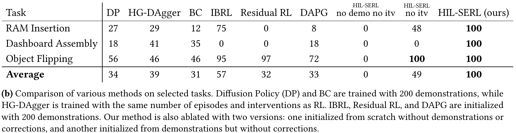 Three-task comparison of imitation and RL methods, including no-demonstration/no-intervention and demonstration-only HIL-SERL ablations; all full-system entries are 100.