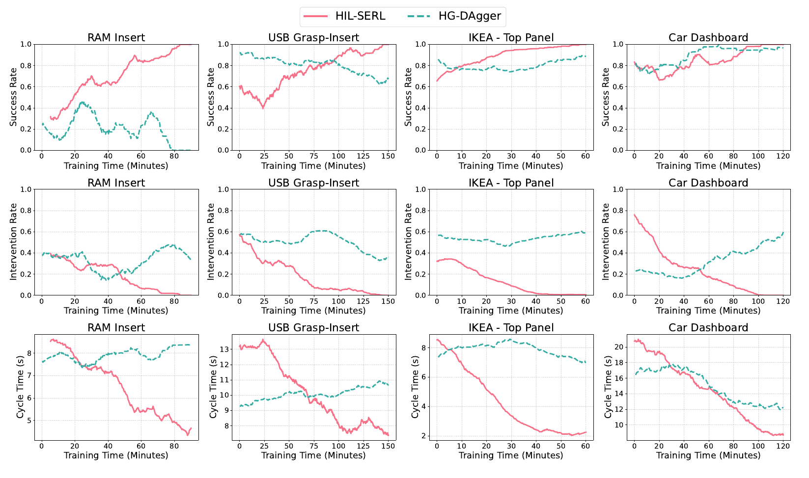 Twelve plots show success, intervention rate and cycle time over training for RAM insertion, USB insertion, IKEA top panel and dashboard assembly; solid pink HIL-SERL is compared with dashed teal HG-DAgger.