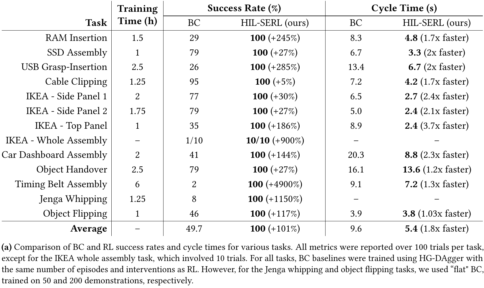 Task table comparing HIL-SERL with BC in success percentage and cycle time, alongside training hours, including the six-hour timing-belt row and the ten-trial whole-IKEA exception.