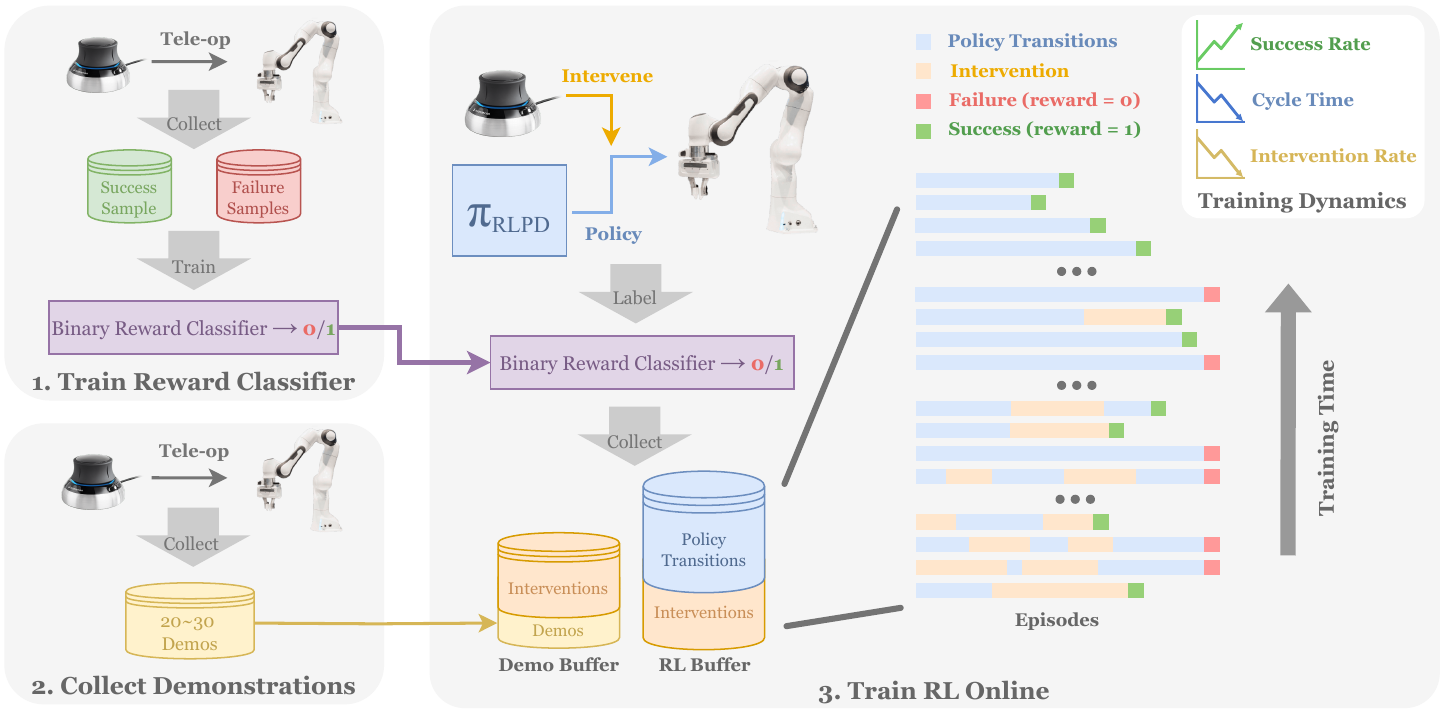 A three-stage workflow collects reward examples, gathers 20–30 demonstrations, and then trains online with corrections; an upward time arrow accompanies schematic episode bars.